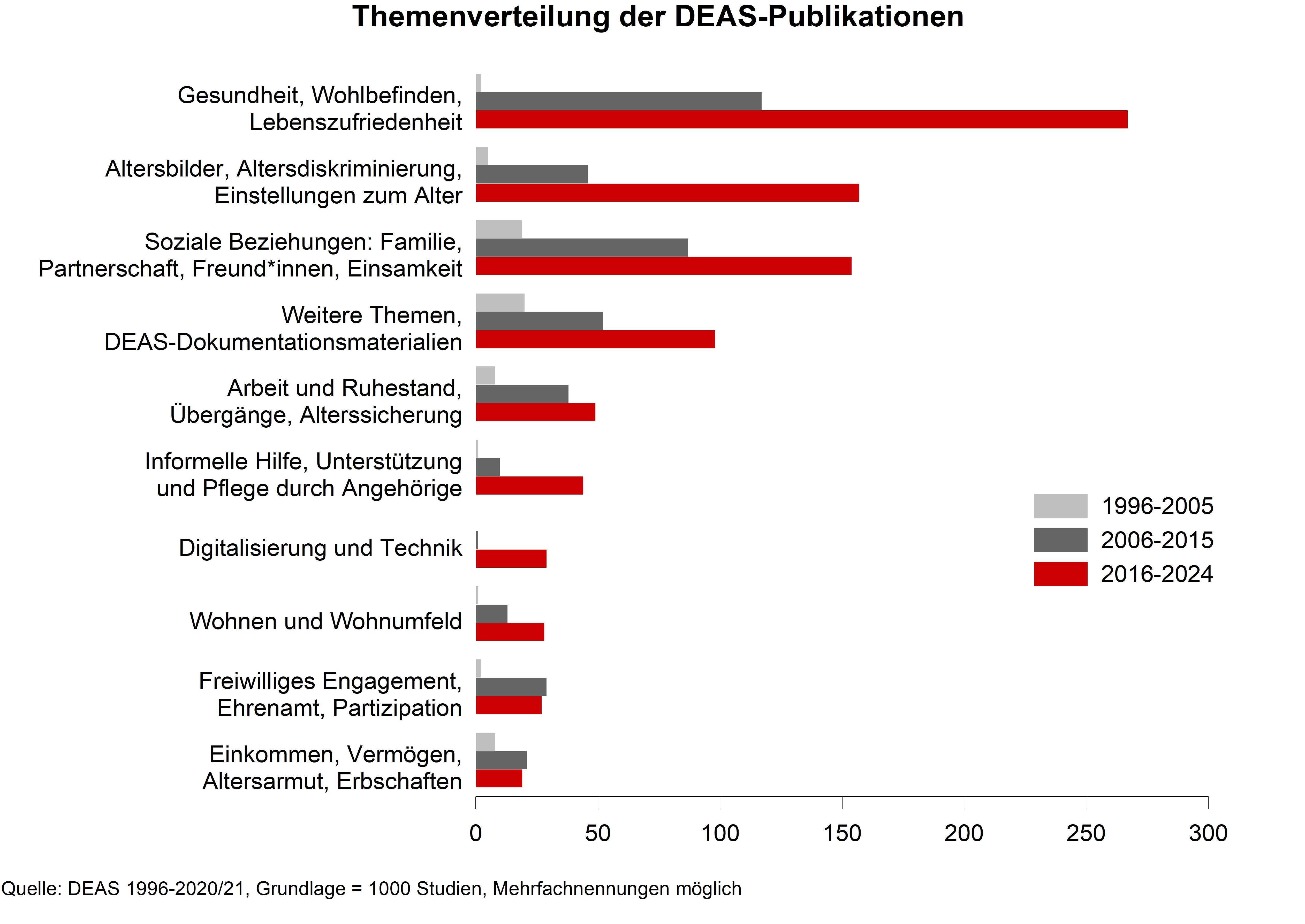 Das Balkendiagramm zeigt  die Themenverteilung der DEAS-Publikationen f&uuml;r die Zeitr&auml;ume 1996 bis 2005, 2006 bis 2015 sowie 2016 bis 2024. Die Zahle der Publikationen hat insgesamt stark zugenommen. Die meisten Publikationen wurden zu Gesundheit, Altersbildern und sozialen Beziehungen ver&ouml;ffentlicht.