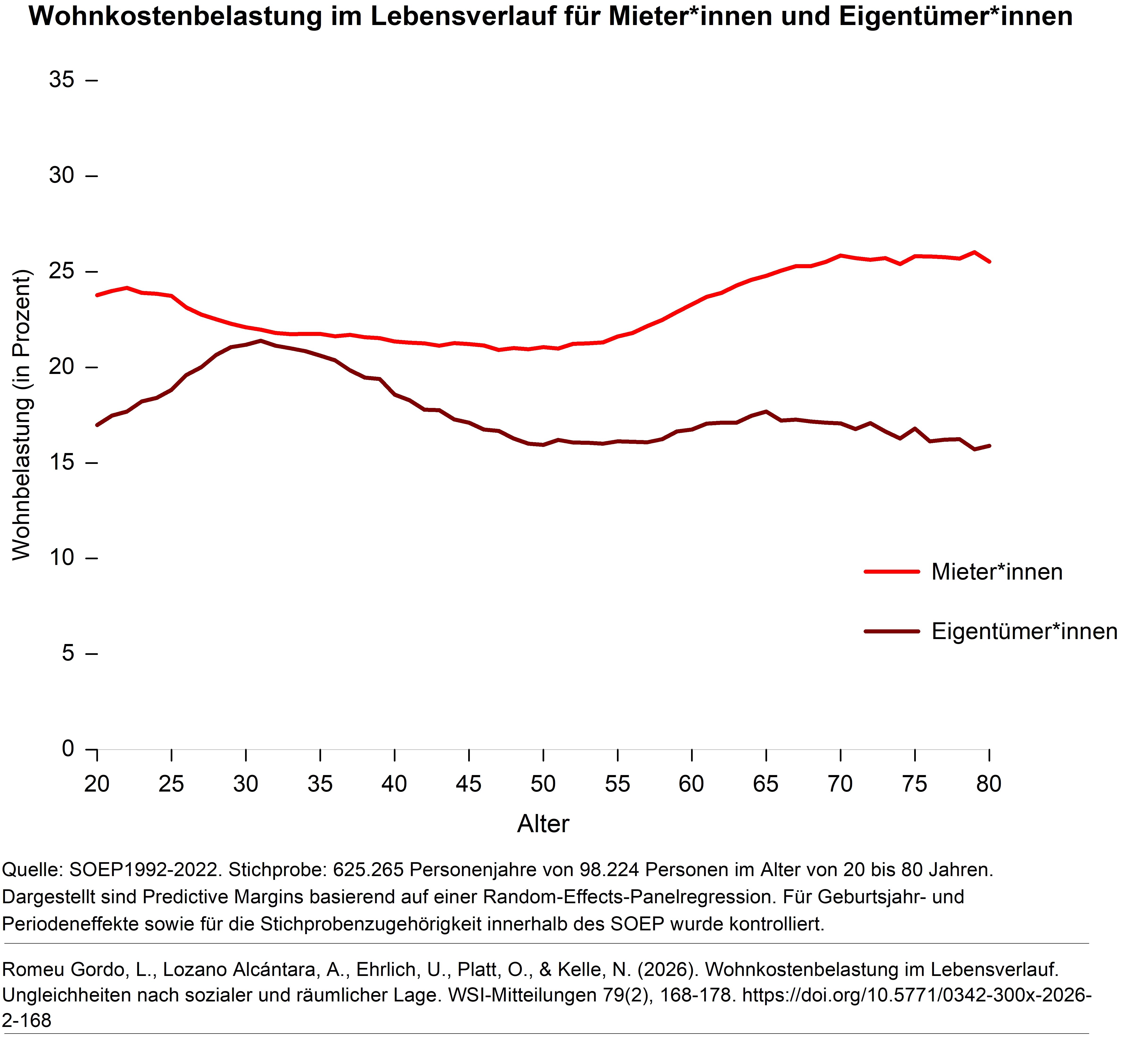 Das Liniendiagramm zeigt vergleichend in Prozent die Wohnkostenbelastung von Mieter*innen und Eigent&uuml;mer*innen. Mieter*innen sind insgesamt st&auml;rker belastet, aber auch nach Alter zeigen sich Unterschiede. Eigent&uuml;mer*innen sind fr&uuml;her im Leben stark von Wohnkosten belastet, bei den Mieter*innen sind es eher die &auml;lteren Personen.