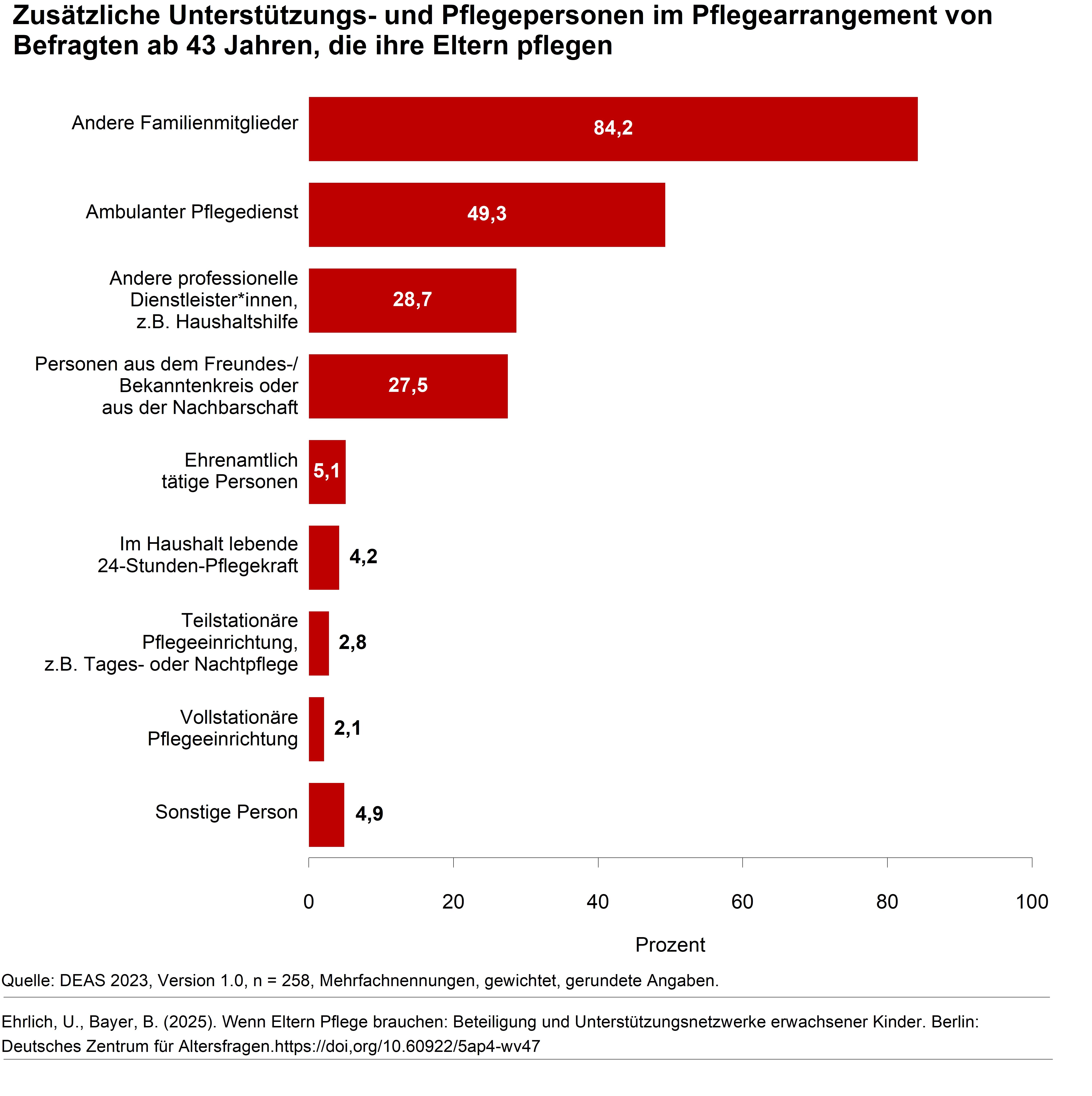 Die Abbildung zeigt die zus&auml;tzlichen Unterst&uuml;tzungs- und Pflegepersonen im Pflegearrangement der pflegenden Kinder ab 43 Jahren.