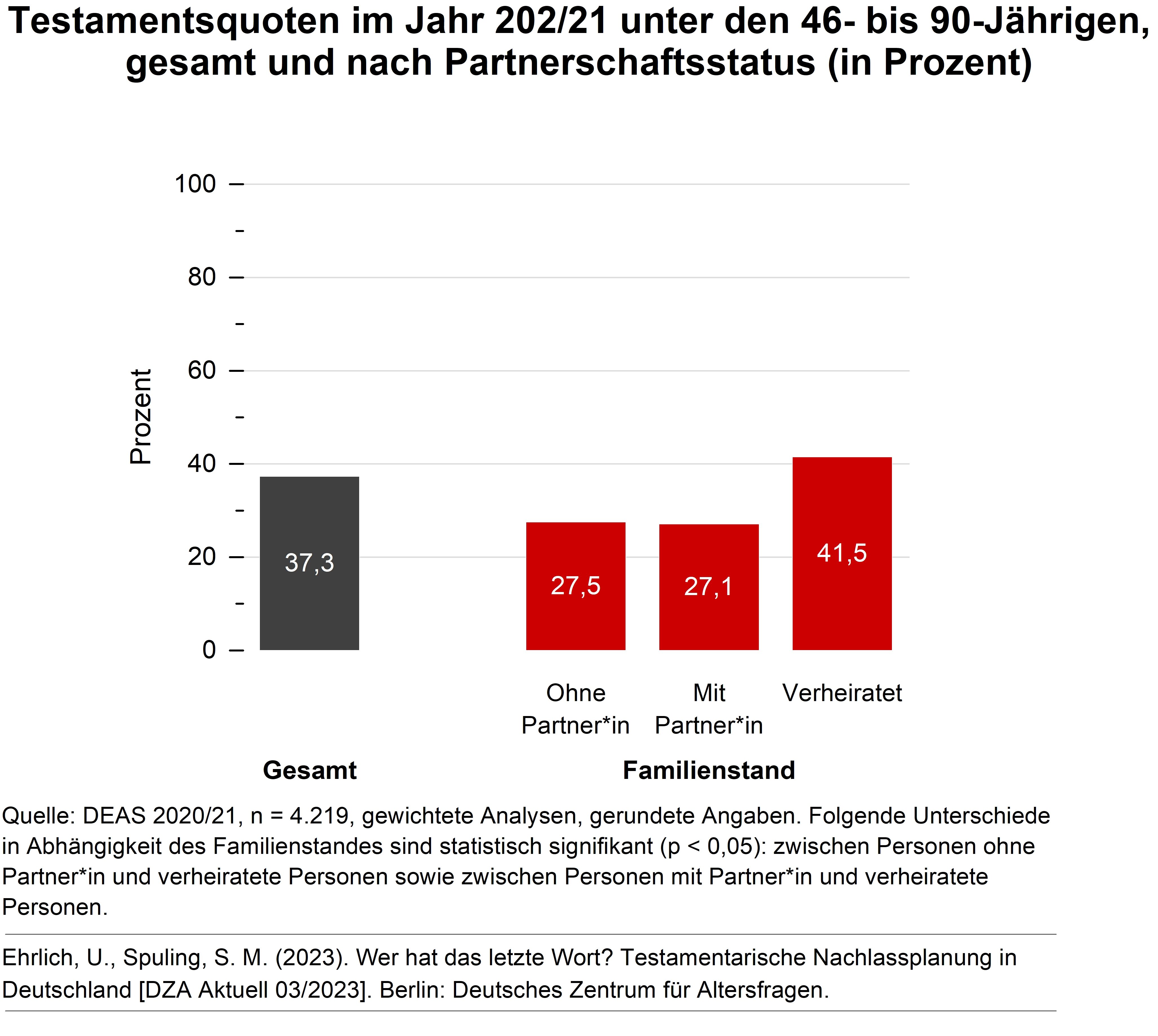 Balkendiagramm zeigt wieviele 46- bis 90-Jährige im Jahr 2021/22 ein Testament hatten, insgesamt, und Personen die ohne Partner*in, mit Partner*in und Verheiratete