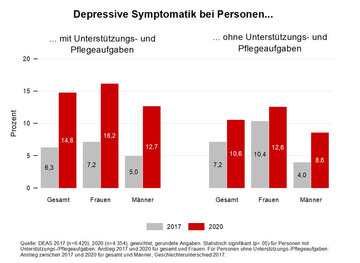 Balkendiagramm zeigt depressive Symptomatik &Auml;lterer ab 46 Jahren mit im Vergleich zu ohne Unterst&uuml;tzungs- oder Pflegeaufgaben