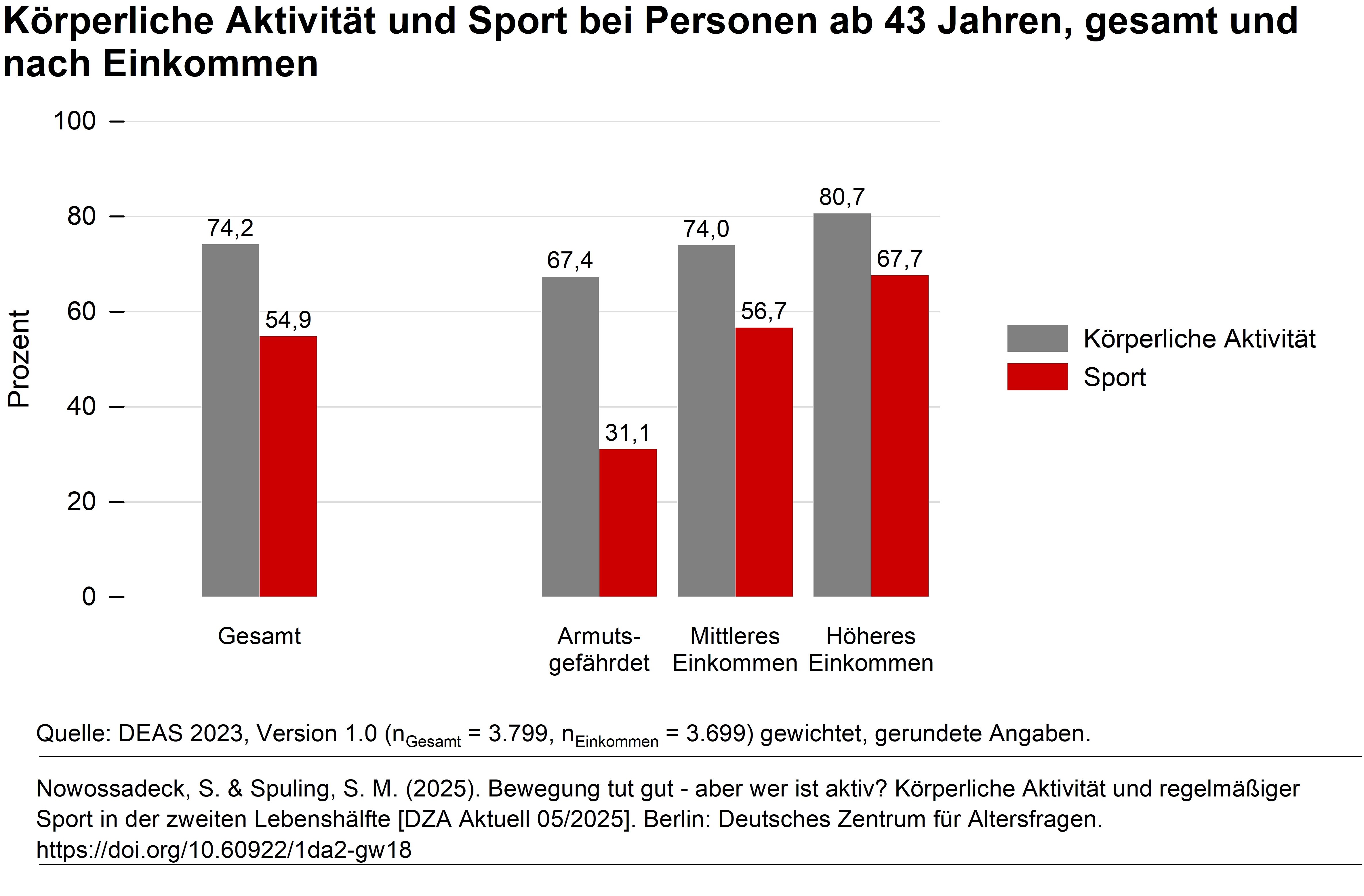Das Diagramm zeigt die Verteilung von Körperliche Aktivität und Sport bei Personen ab 43 Jahren, gesamt und nach Einkommen