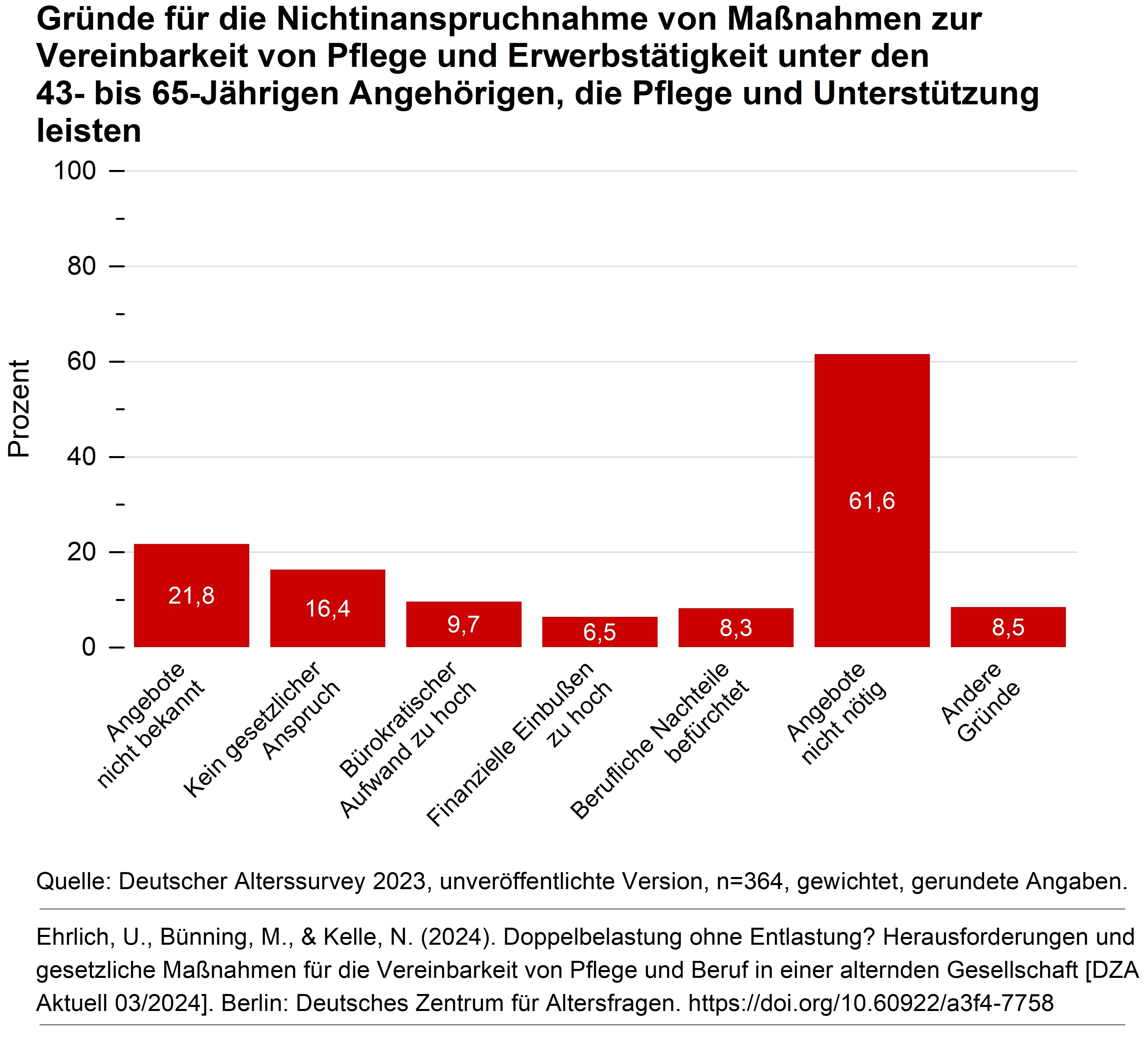 Das S&auml;ulendiagramm zeigt die Gr&uuml;nde f&uuml;r die Nichtinanspruchnahme von Ma&szlig;nahmen zur Vereinbarkeit von Pflege und Erwerbst&auml;tigkeit