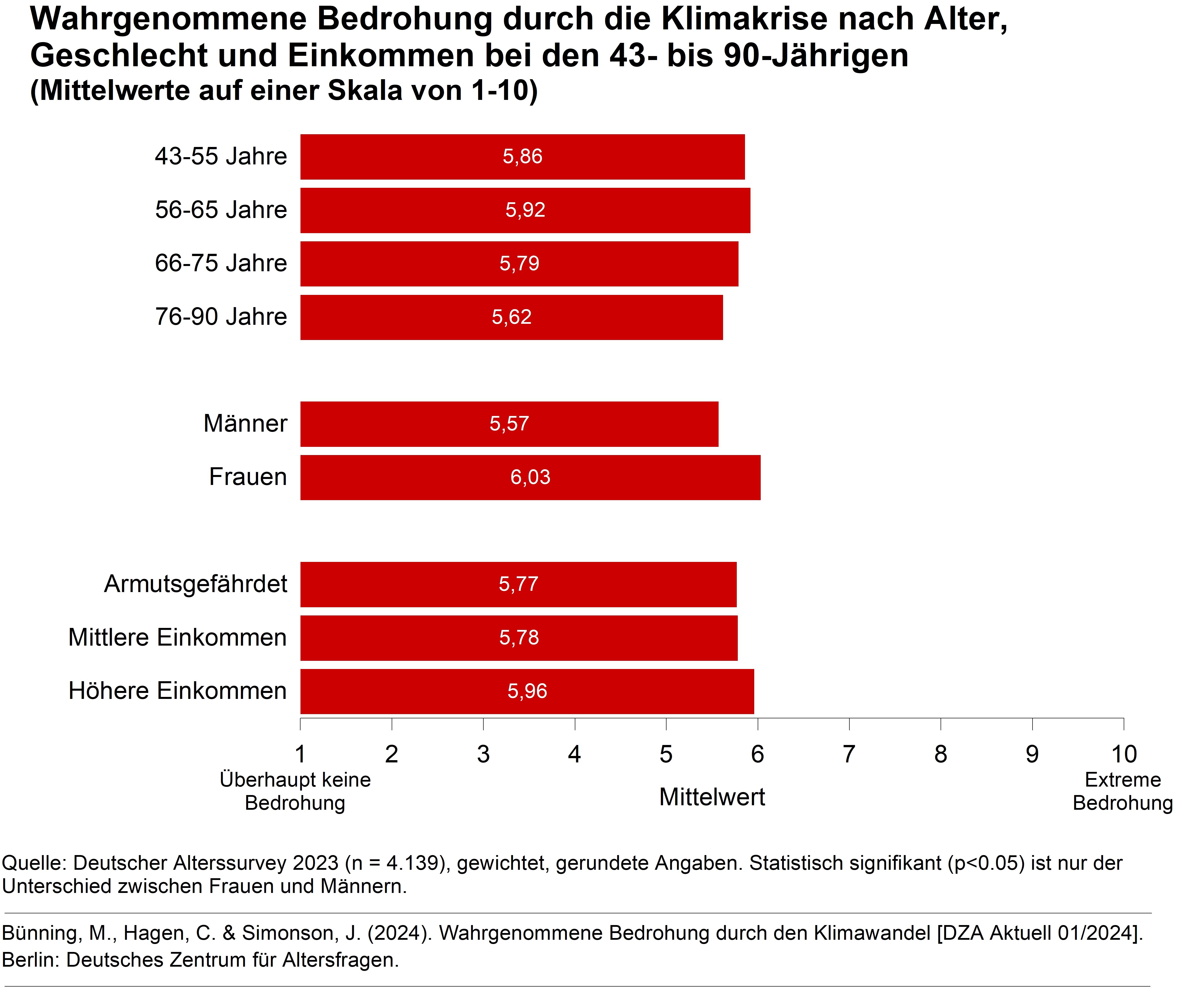 Das S&auml;ulendiagramm zeigt die wahrgenommene Bedrohung durch die Klimakrise nach Alter, Geschlecht und Einkommen bei den 43- bis 90-J&auml;hrigen