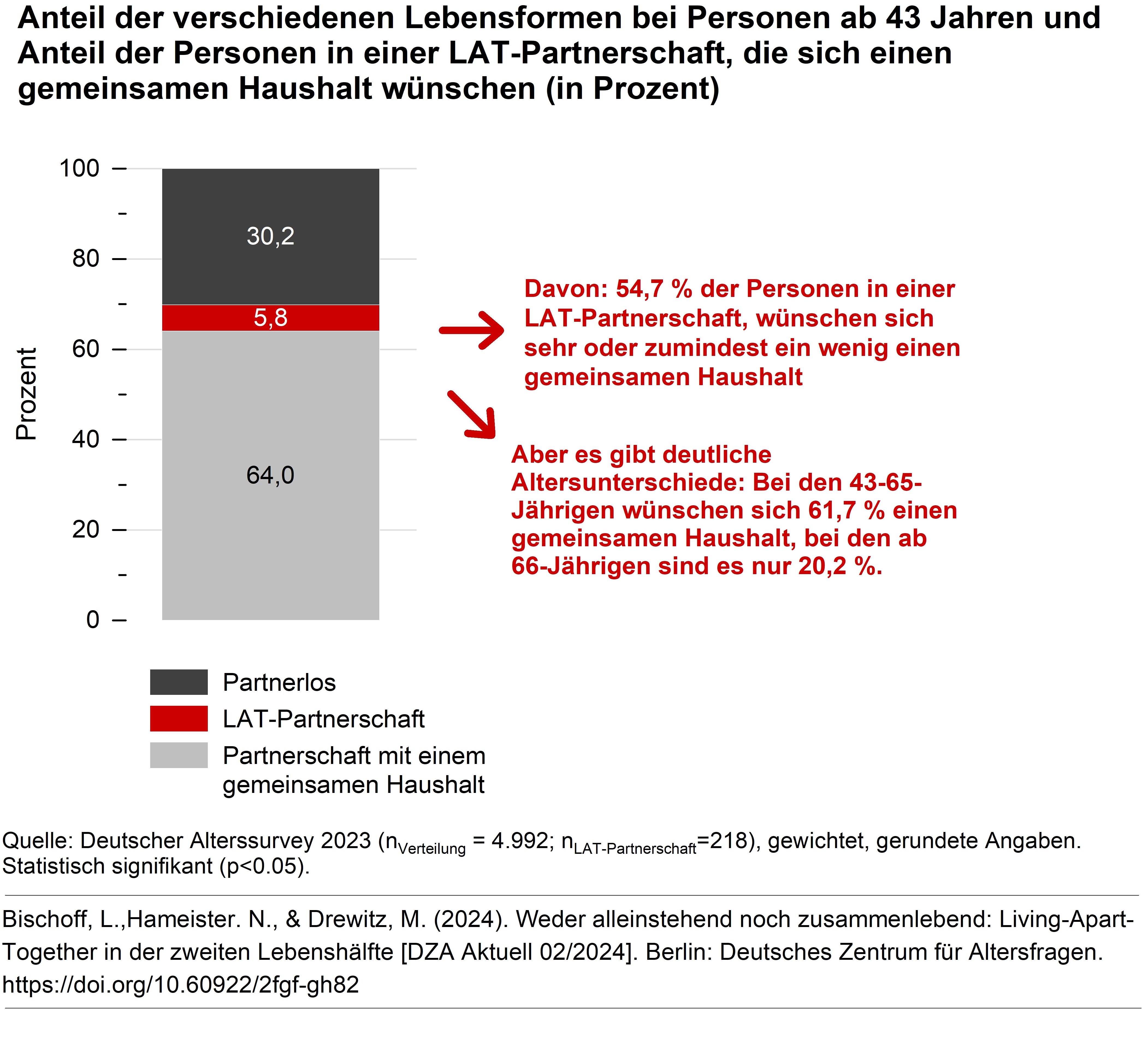 Die Abbildung zeigt den Anteil der verschiedenen Lebensformen bei Personen ab 43 Jahren und den Anteil der Personen in einer LAT-Partnerschaft, die sich einen gemeinsamen Haushalt w&uuml;nschen.  30,2 Prozent der Befragten sind partnerlos, 5,8 Prozent leben in einer LAT-Partnerschaft und 64,0 Prozent leben in einer Partnerschaft in einem gemeinsamen Haushalt.  Unter denjenigen, die in einer LAT-Partnerschaft leben, geben 54,7 Prozent an, dass sie sich sehr oder zumindest ein wenig einen gemeinsamen Haushalt w&uuml;nschen. Aber es gibt Altersunterschiede: Bei den 43-65-J&auml;hrigen w&uuml;nschen sich 61,7 % einen gemeinsamen Haushalt, bei den ab 66-J&auml;hrigen sind es nur 20,2 %. Quelle: Deutscher Alterssurvey 2023 (nVerteilung = 4.992; nLAT-Partnerschaft=218), gewichtet, gerundete Angaben. Statistisch signifikant (p<0.05).