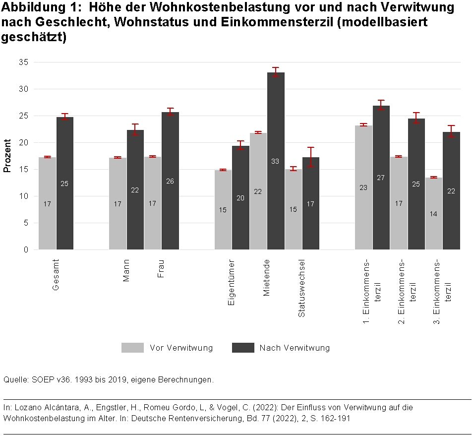Balkendiagramm zeigt Höhe der Wohnkostenbelastung vor und nach Verwitwung nach Geschlecht, Wohnstatus und Einkommensterzil