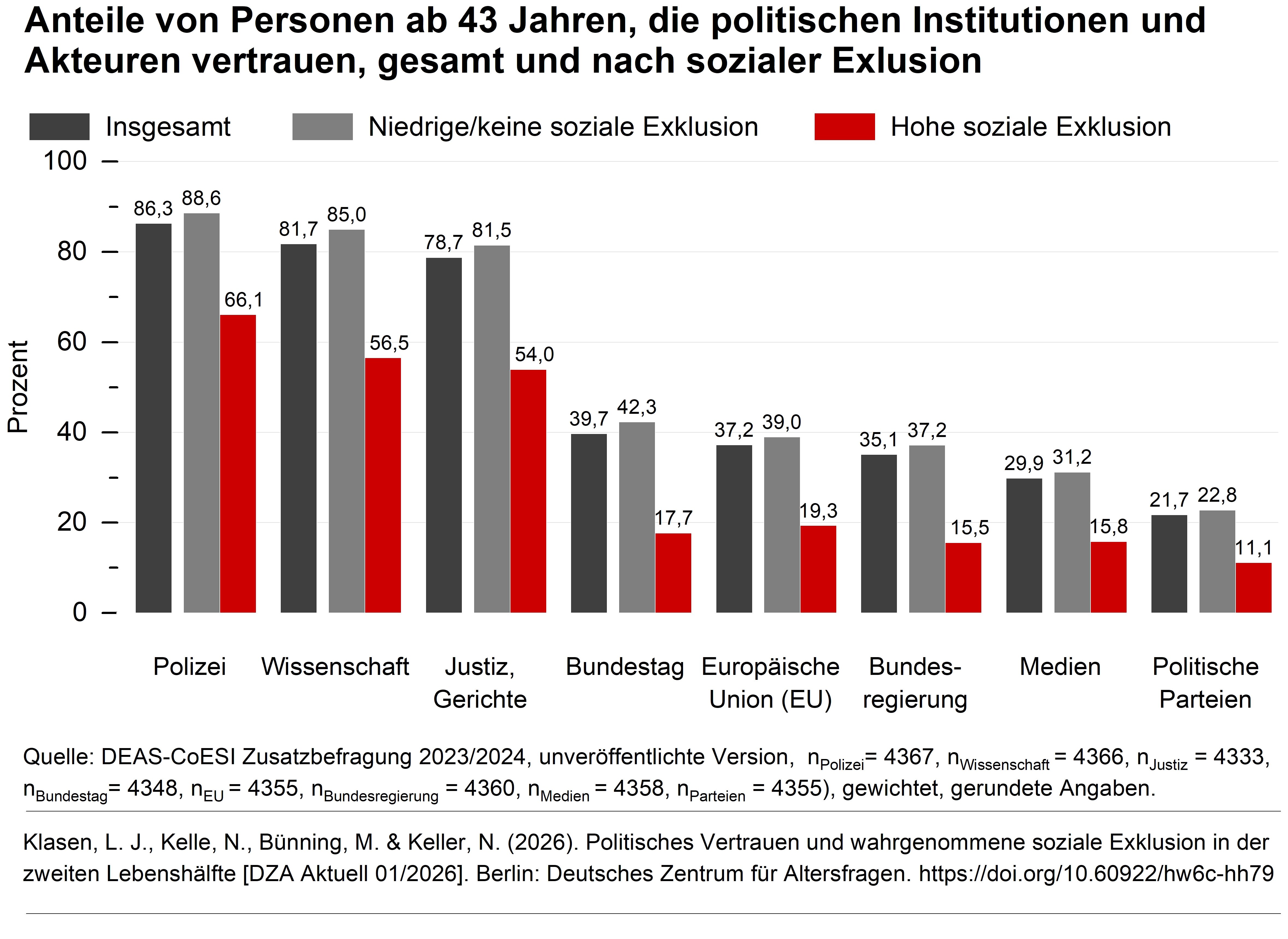 Das Säulendiagramm zeigt vergleichend die Anteile von Personen ab 43 Jahren, die politischen Institutionen und Akteuren vertrauen. Die Anteile in Prozent sind: Für die Polizei: Insgesamt 86,27, Kaum Gefühl sozialer Exklusion 88,56, Starkes Gefühl sozialer Exklusion 66,06 Für die Wissenschaft Insgesamt 81,73, Kaum Gefühl sozialer Exklusion 84,95, Starkes Gefühl sozialer Exklusion 56,5 Für Justiz/Gerichte Insgesamt 78,74 , Kaum Gefühl sozialer Exklusion 81,46, Starkes Gefühl sozialer Exklusion 53,95 Für den Bundestag: Insgesamt 39,72, Kaum Gefühl sozialer Exklusion 42,29, Starkes Gefühl sozialer Exklusion 17,67 Für die Europäische Union: Insgesamt 37,24, Kaum Gefühl sozialer Exklusion 38,96, Starkes Gefühl sozialer Exklusion 19,32 Für die Bundesregierung: Insgesamt 35,09, Kaum Gefühl sozialer Exklusion 37,18, Starkes Gefühl sozialer Exklusion 15,54 Für die Medien: Insgesamt 29,85, Kaum Gefühl sozialer Exklusion 31,21, Starkes Gefühl sozialer Exklusion 15,79 Für politische Parteien: Insgesamt 21,73, Kaum Gefühl sozialer Exklusion 22,8, Starkes Gefühl sozialer Exklusion 11,08