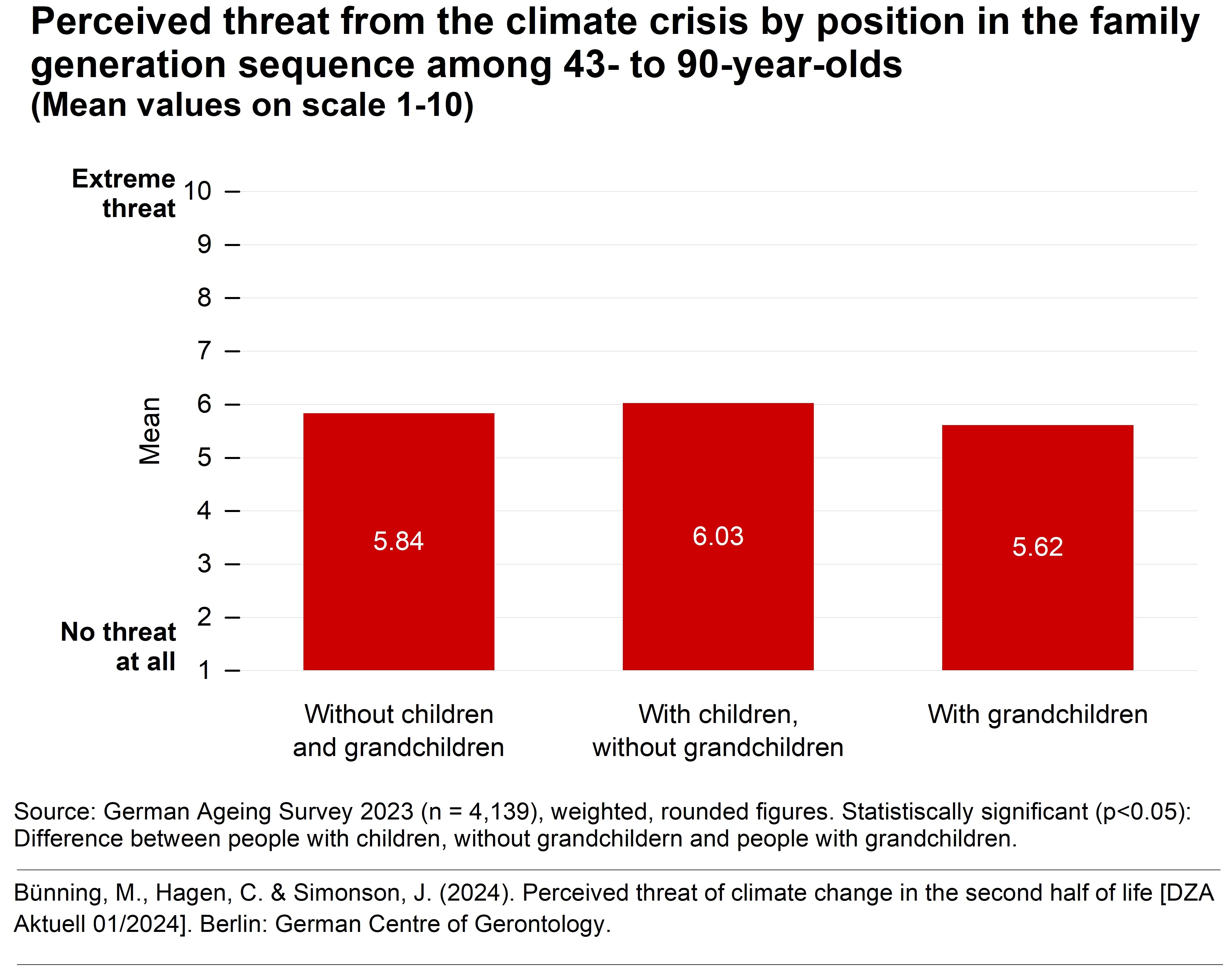 The bar chart shows a comparison of the mean values of the perceived threat posed by the climate crisis for people without children and grandchildren (5.84), people with children but without grandchildren (6.03) and people with grandchildren (5.62). The scale ranges from 1 to 10.