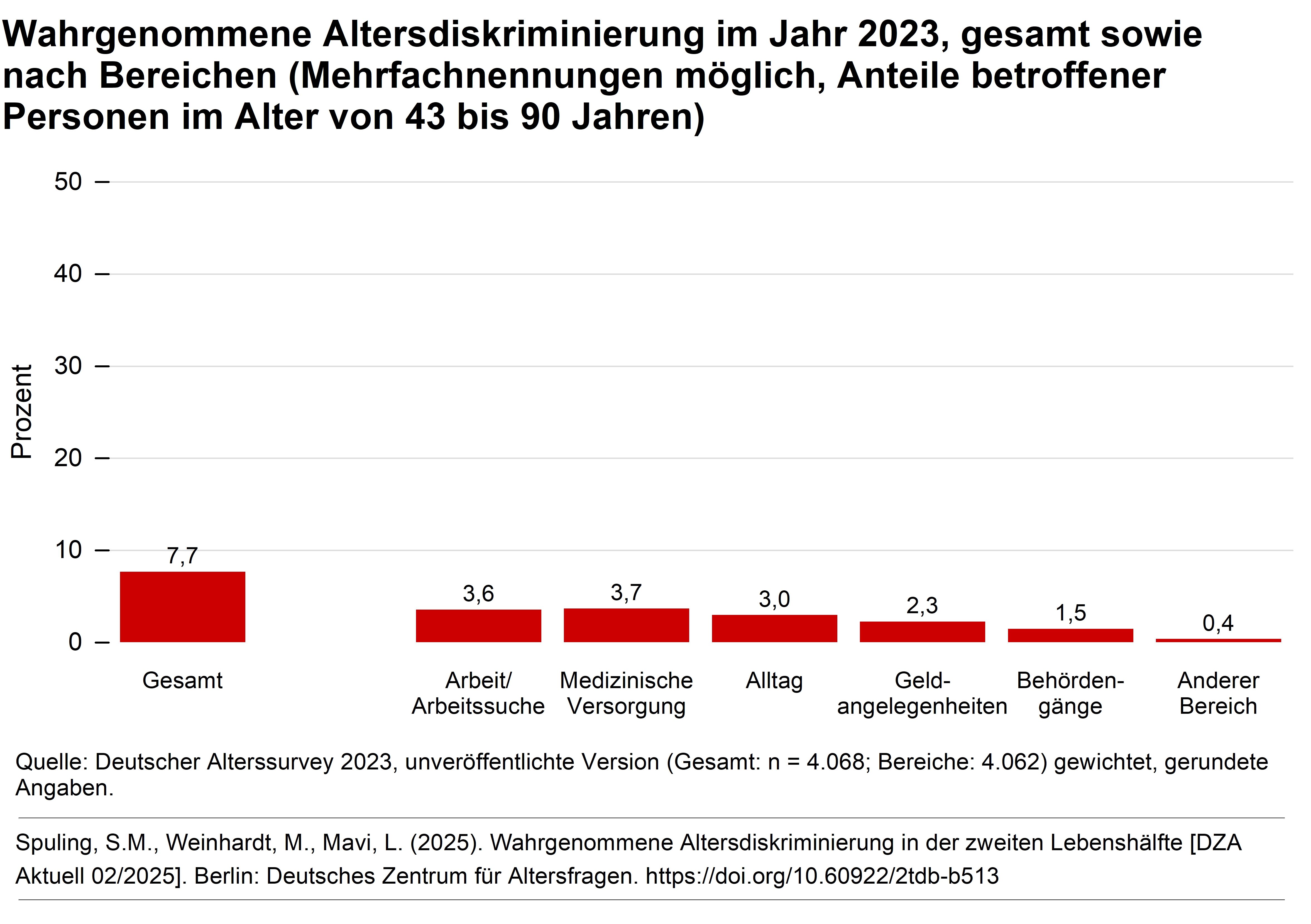 Das Diagramm zeigt, dass 7,7 Prozent der Befragten zwischen 43 und 90 Jahren Altersdiskriminierung in den letzten zw&ouml;lf Monaten erfuhren. Im Bereich Arbeit/Arbeitsuche waren es 3,6 Prozent, bei der medizinischen Versorgung 3,7 Prozent, im Alltag 3,0 Prozent, bei Geldangelegenheiten 2,3 Prozent und bei Beh&ouml;rdeng&auml;ngen 1,5 Prozent. 0,4 Prozent entfielen auf andere Bereiche. Es konnten mehrere Bereiche genannt werden.