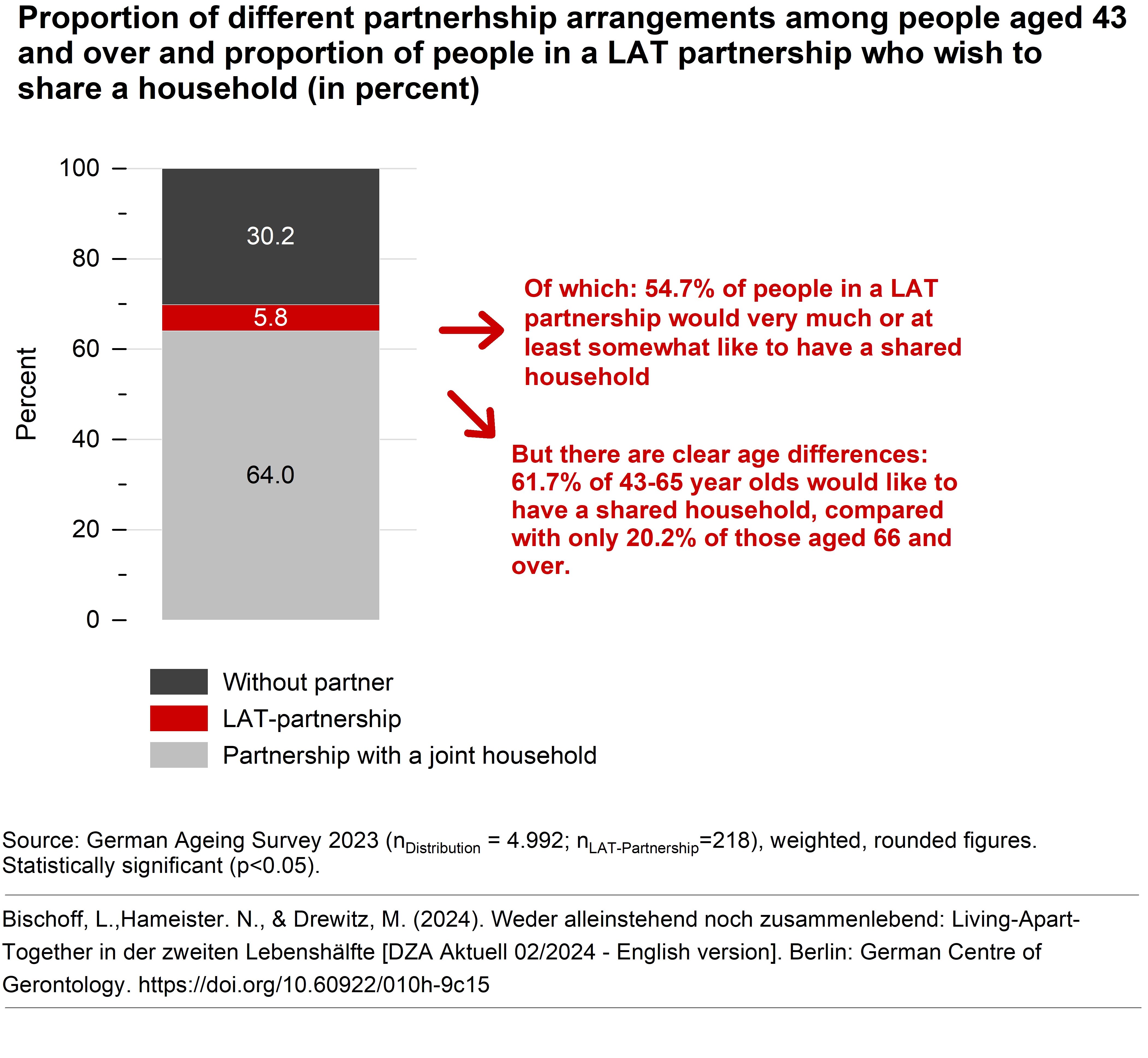 The figure shows the proportion of different partnerhsip arrangements among people aged 43 and over and the proportion of people in a LAT partnership who would like to have a shared household. 30.2 per cent of respondents are without a partneer, 5.8 per cent live in a LAT partnership and 64.0 per cent live in a partnership in a shared household. Among those living in a LAT partnership, 54.7 per cent stated that they would very much or at least somewhat like to have a shared household. But there are age differences: among 43-65 year olds, 61.7 per cent would like to have a shared household, compared to only 20.2 per cent of those aged 66 and over. Source: German Ageing Survey 2023 (ndistribution = 4,992; nLAT partnership = 218), weighted, rounded figures. Statistically significant (p<0.05).