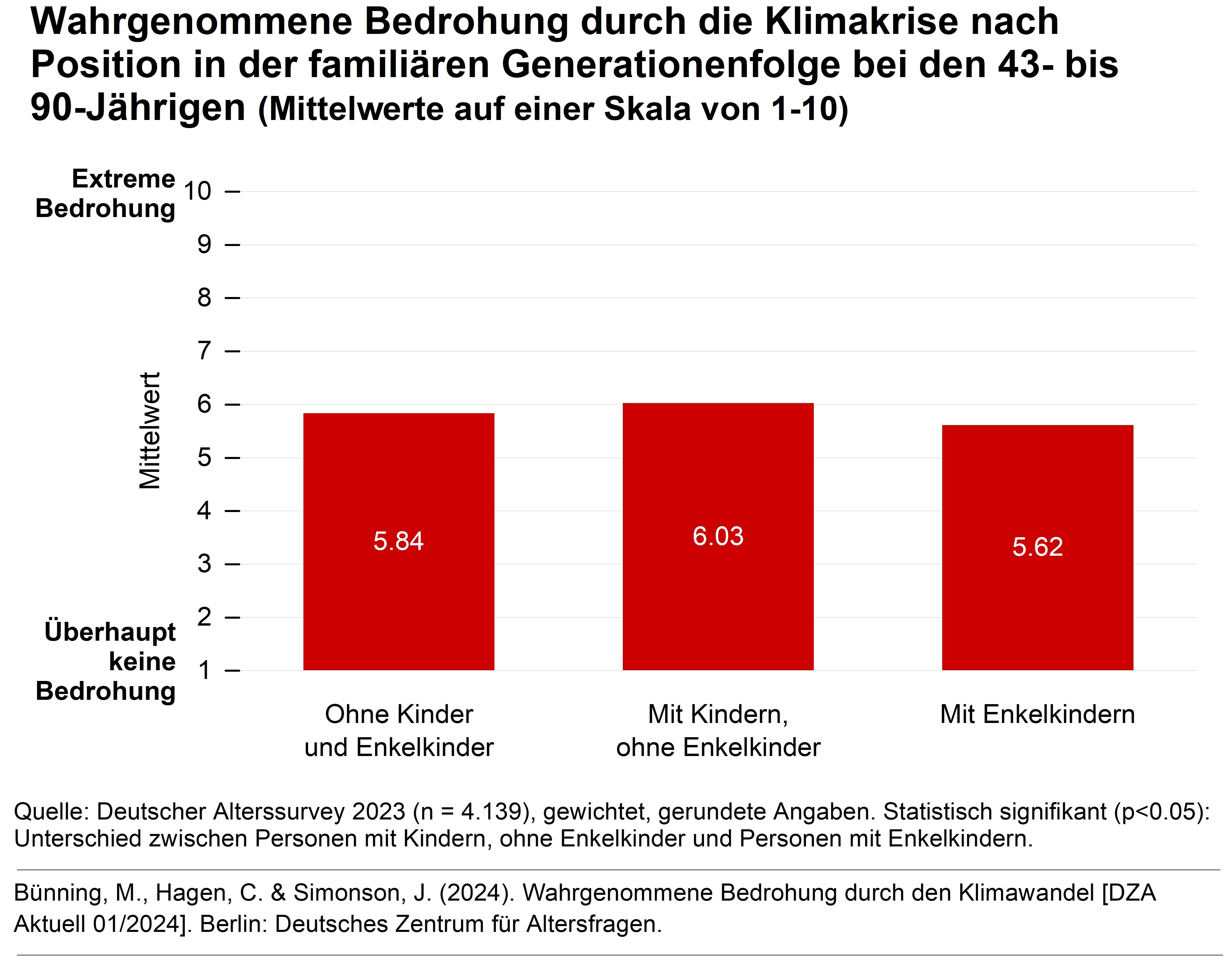 Das Säulendiagramm zeigt die wahrgenommene Bedrohung durch die Klimakrise nach Position in der familiären Generationenfolge