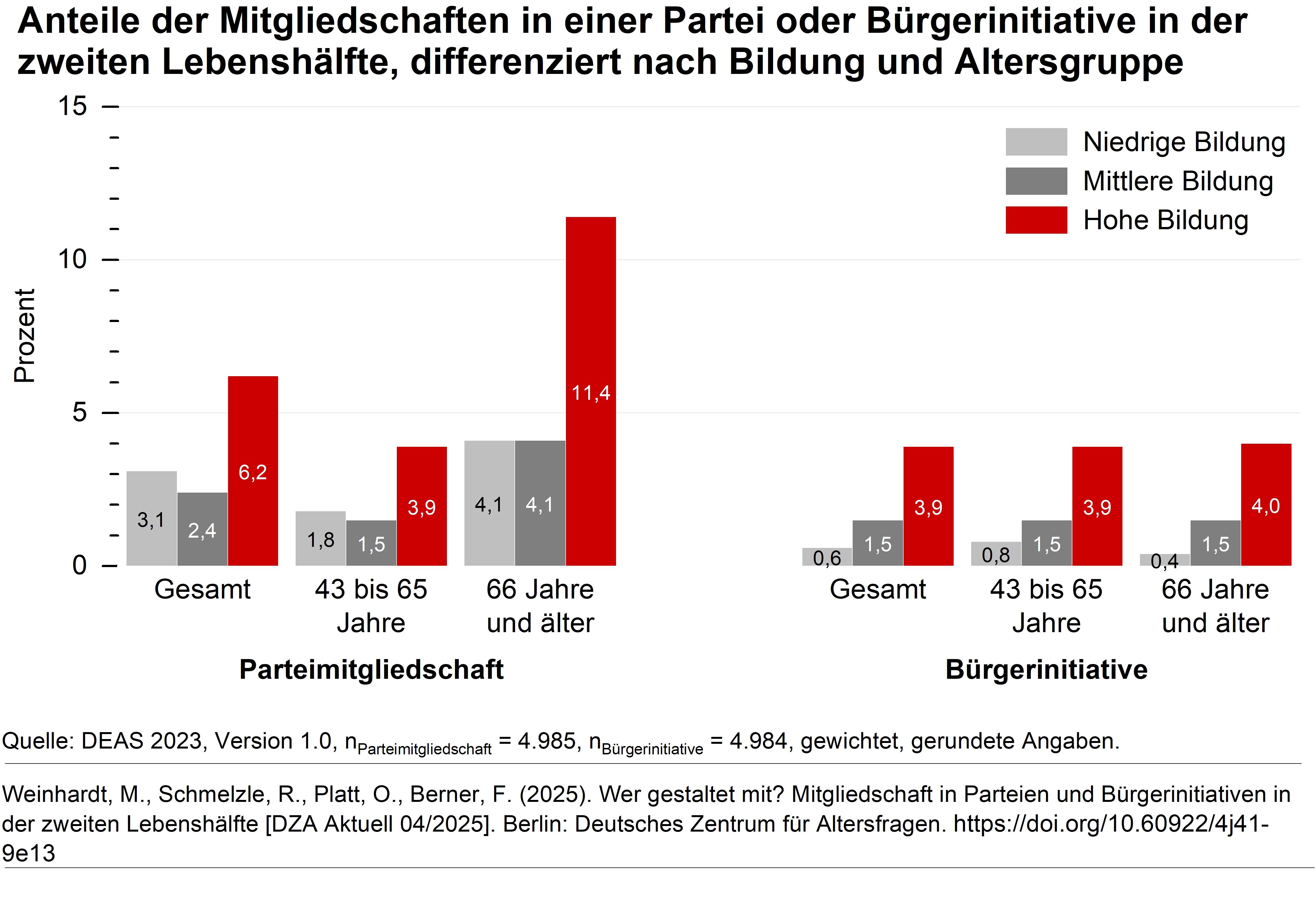 Das Diagramm zeigt die Anteile der Personen in der zweiten Lebensh&auml;lfte, die Mitglied einer Partei oder B&uuml;rgerinitiative sind, nach Altersgruppen und Bildungsgruppen. 1.	Parteimitgliedschaften: Gesamt (ab 43 Jahren): Menschen mit niedriger Bildung 3,1 Prozent, Menschen mit mittlerer Bildung: 2,4 Prozent, Menschen mit hoher Bildung: 6,2 Prozent. Bei den 43- bis 65-J&auml;hrigen: Menschen mit niedriger Bildung 1,8 Prozent, Menschen mit mittlerer Bildung: 1,5 Prozent, Menschen mit hoher Bildung: 3,9 Prozent. Personen ab 66 Jahre: Menschen mit niedriger Bildung 4,1 Prozent, Menschen mit mittlerer Bildung: 4,1 Prozent, Menschen mit hoher Bildung: 11,4 Prozent.  2.	B&uuml;rgerinitiativen Gesamt (ab 43 Jahren): Menschen mit niedriger Bildung 0,6 Prozent, Menschen mit mittlerer Bildung: 1,5 Prozent, Menschen mit hoher Bildung: 3,9 Prozent. Bei den 43- bis 65-J&auml;hrigen: Menschen mit niedriger Bildung 0,8 Prozent, Menschen mit mittlerer Bildung: 1,5 Prozent, Menschen mit hoher Bildung: 3,9 Prozent. Personen ab 66 Jahre: Menschen mit niedriger Bildung 0,4 Prozent, Menschen mit mittlerer Bildung: 1,5 Prozent, Menschen mit hoher Bildung: 4,0 Prozent.