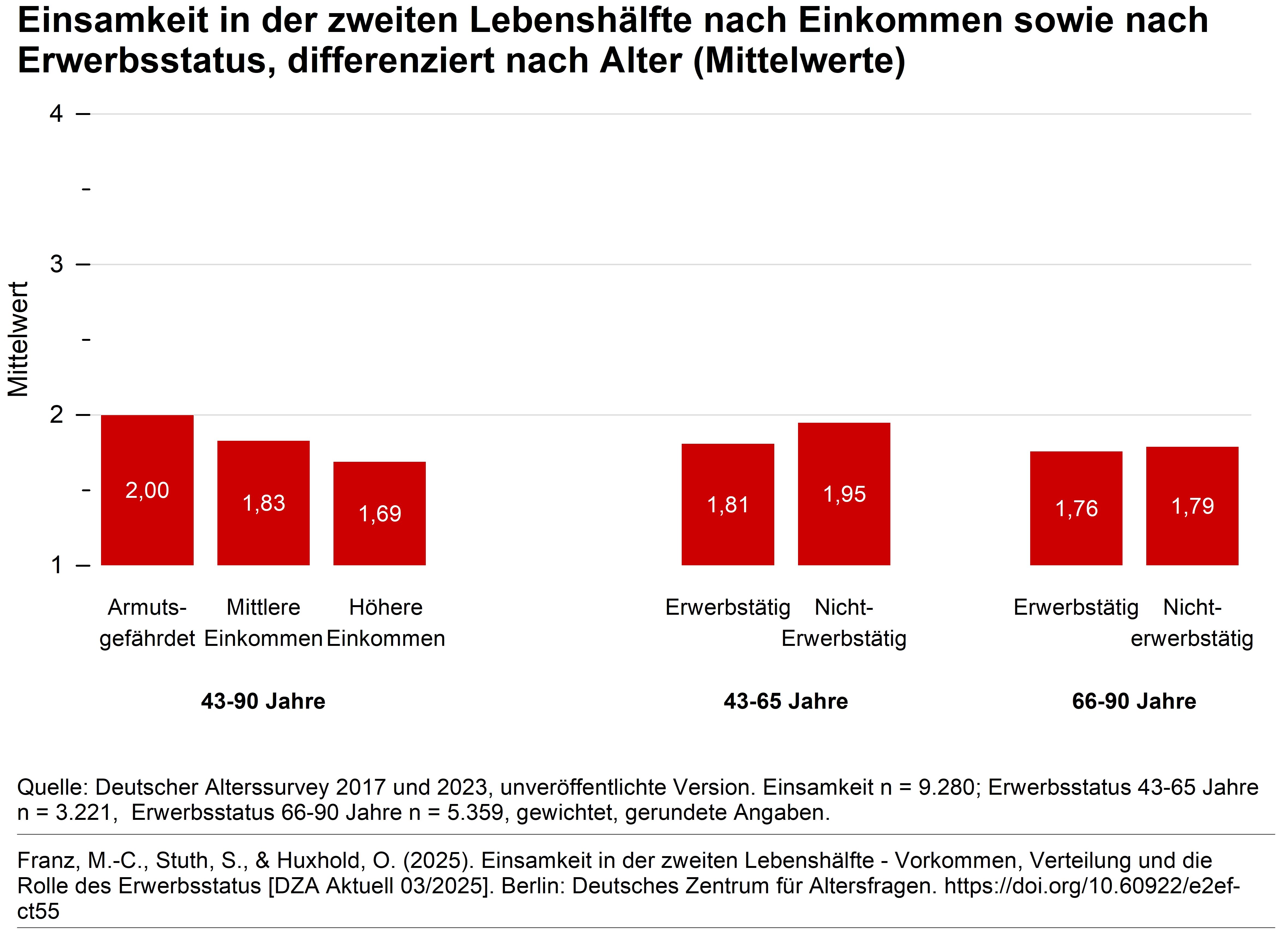 Das Säulendiagramm zeigt die Mittelwerte der Einsamkeit in der zweiten Lebenshälfte auf einer Skala von 1 bis 4 an. Bei den 43- bis 90-Jährigen liegt der Mittelwert bei den Armutsgefährdeten bei 2,00, bei denjenigen mit mittleren Einkommen bei 1,83 und bei denjenigen mit höheren Einkommen bei 1,69. Bei der Differenzierung nach Erwerbsstatus werden zwei Altersgruppen dargestellt: Bei den 43- bis 65-Jährigen ist bei den Erwerbstätigen ein Mittelwert von 1,81 zu sehen und bei den Nicht-Erwerbstätigen ein Mittelwert von 1,95. Bei den 66- bis 90-Jährigen ist bei den Erwerbstätigen ein Mittelwert von 1,76 zu sehen und bei den Nicht-Erwerbstätigen ein Mittelwert von 1,79.