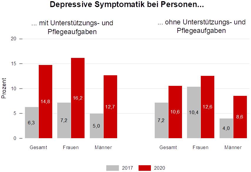 Depressive Symptomatik von Hilfe- und Pflegeleistenden 2017 und 2020 im Vergleich Balkendiagramm zeigt depressive Symptomatik Älterer ab 46 Jahren mit im Vergleich zu ohne Unterstützungs- oder Pflegeaufgaben