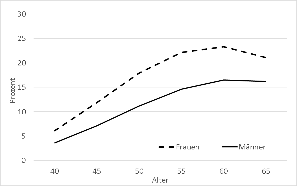 Kurvendiagramm zeigt Arbeitsbeteiligung pflegender Frauen und M&auml;nner im Alter von 40 - 65 Jahren